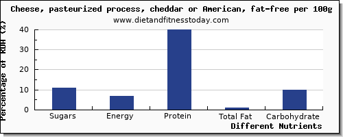 chart to show highest sugars in sugar in cheddar cheese per 100g